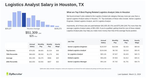 This number represents the median, which is the midpoint of the ranges from our proprietary Total Pay Estimate model and based on salaries collected from our users. . Salary for logistics analyst